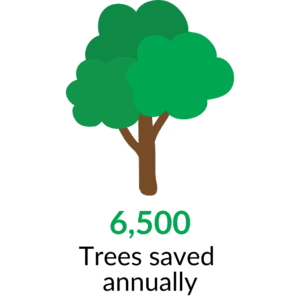 6500-trees-saved-annually